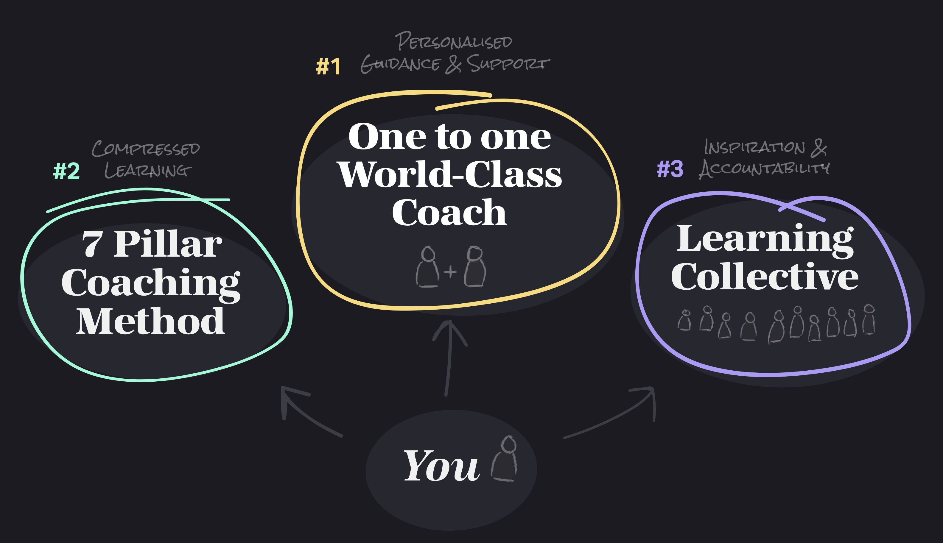 Diagram summarising the 3 key components