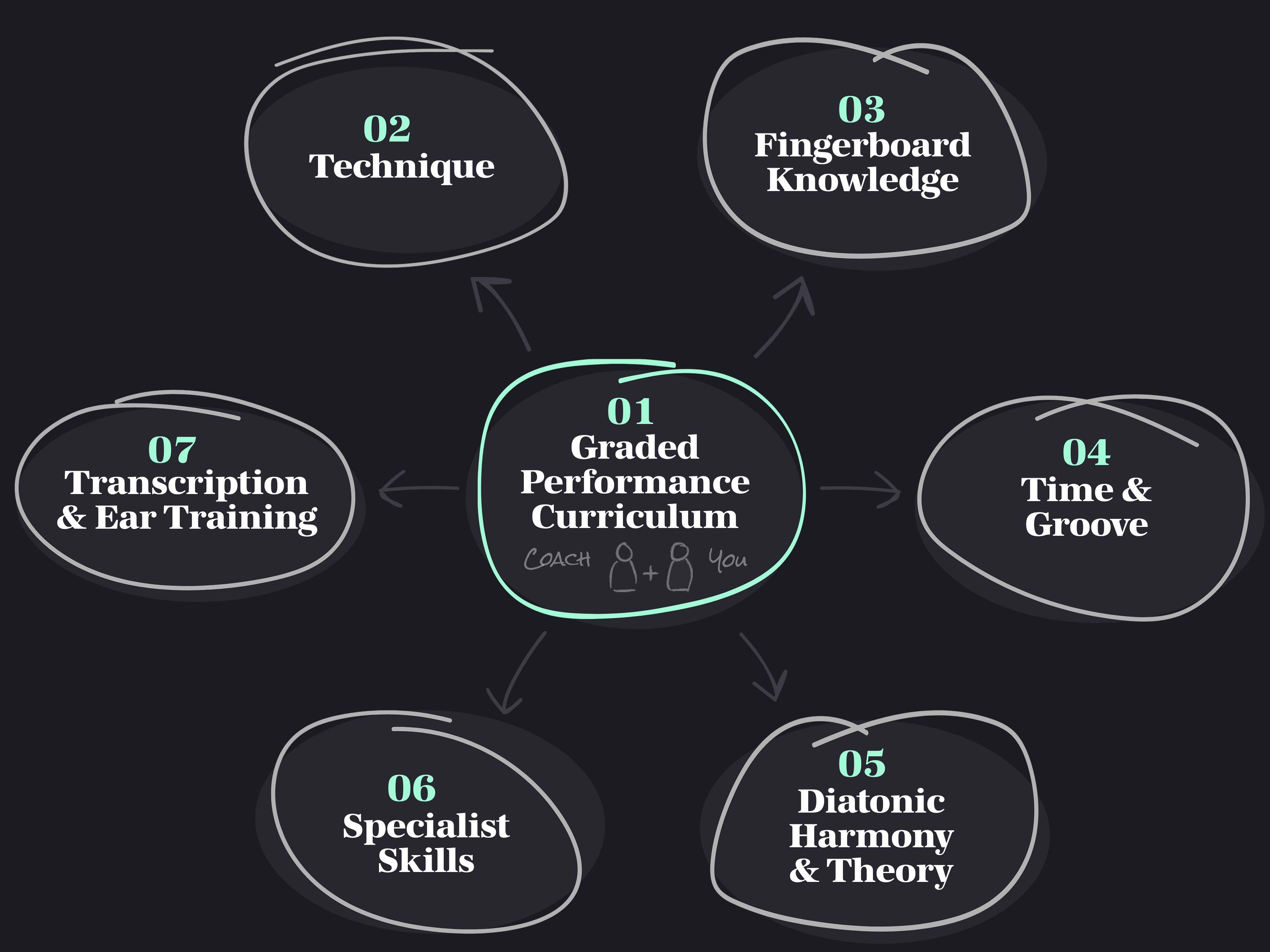 Diagram summary of the 7 pillars